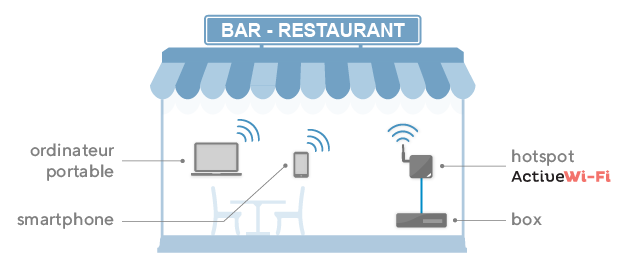WiFi gratuit dans un bar